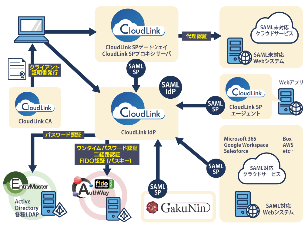 CloudLink導入イメージ
