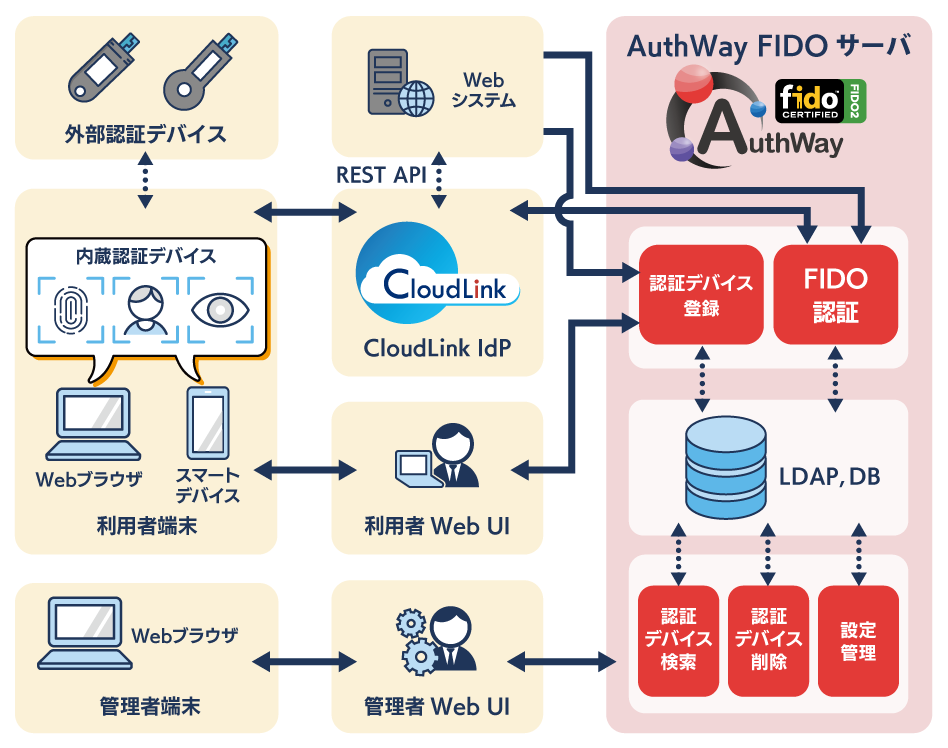 AuthWay導入イメージ