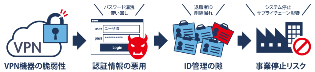 ランサムウェア攻撃の進行と事業停止リスク