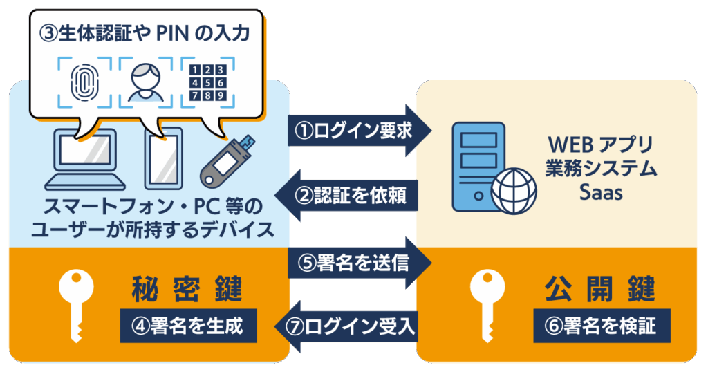 パスキー認証のしくみの図解
